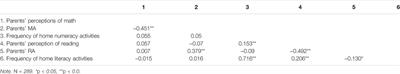 The Role of the Home Learning Environment on Early Cognitive and Non-Cognitive Outcomes in Math and Reading